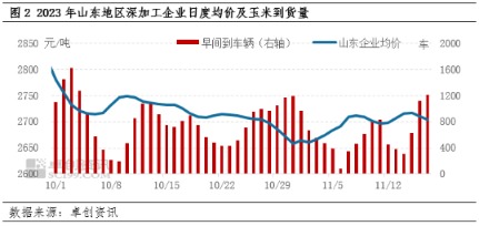 卓创资讯供需双弱玉米价格上行乏力