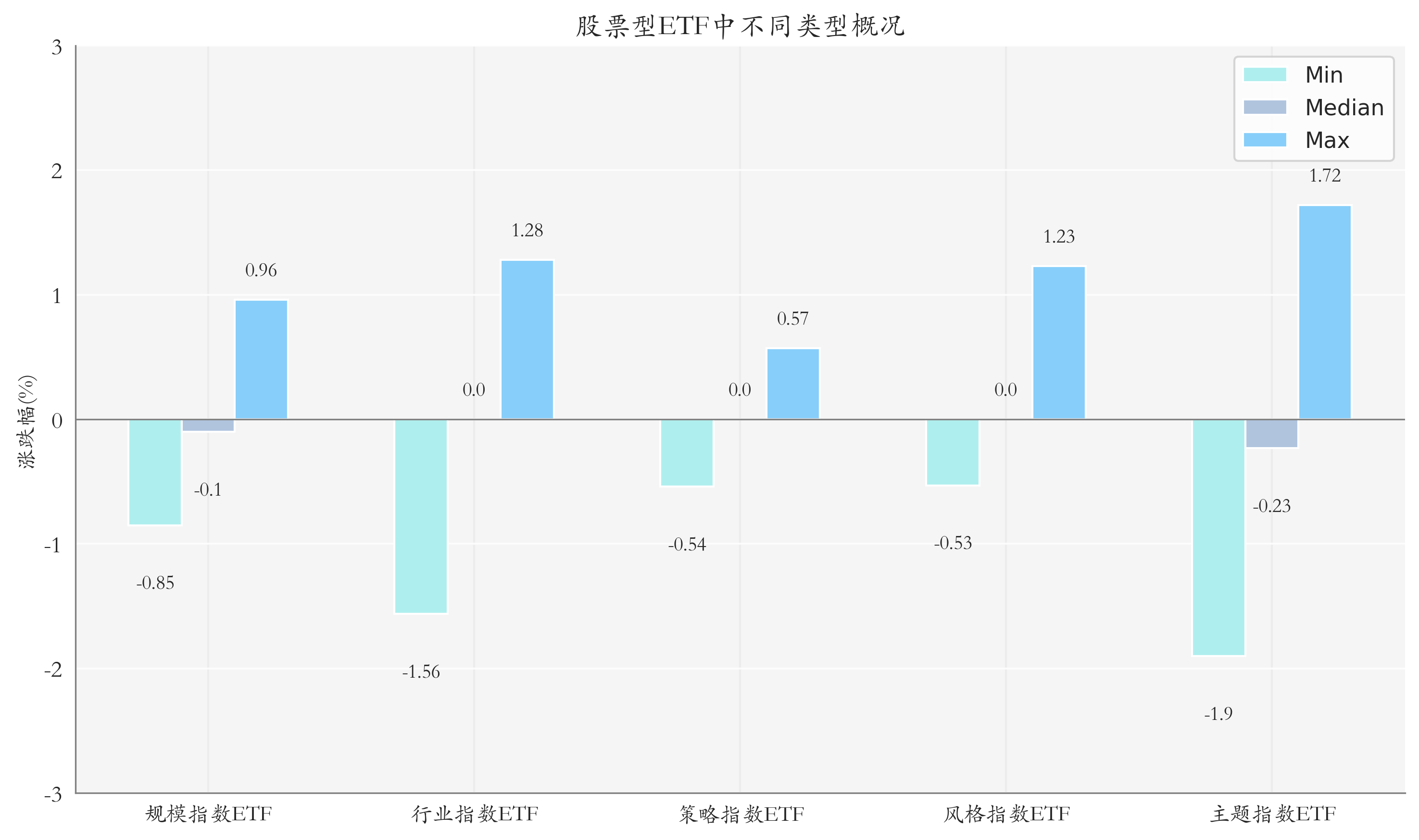 ETF整体表现柱状图