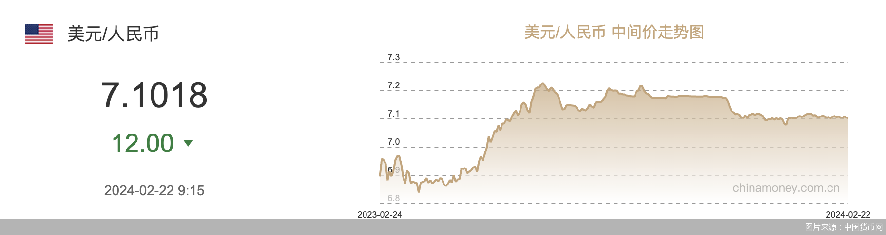 每日汇市｜连续升值！人民币中间价调升12基点，报7.1018
