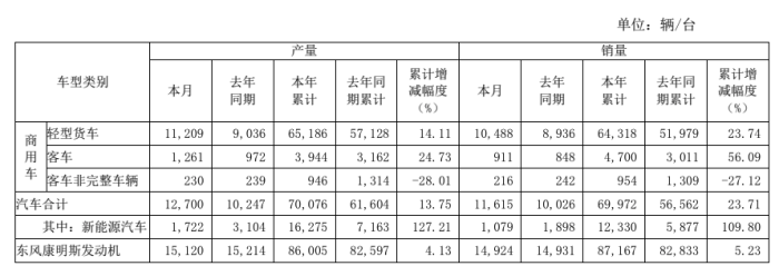 东风汽车:1-5月汽车销量69972辆 同比增长23.71%