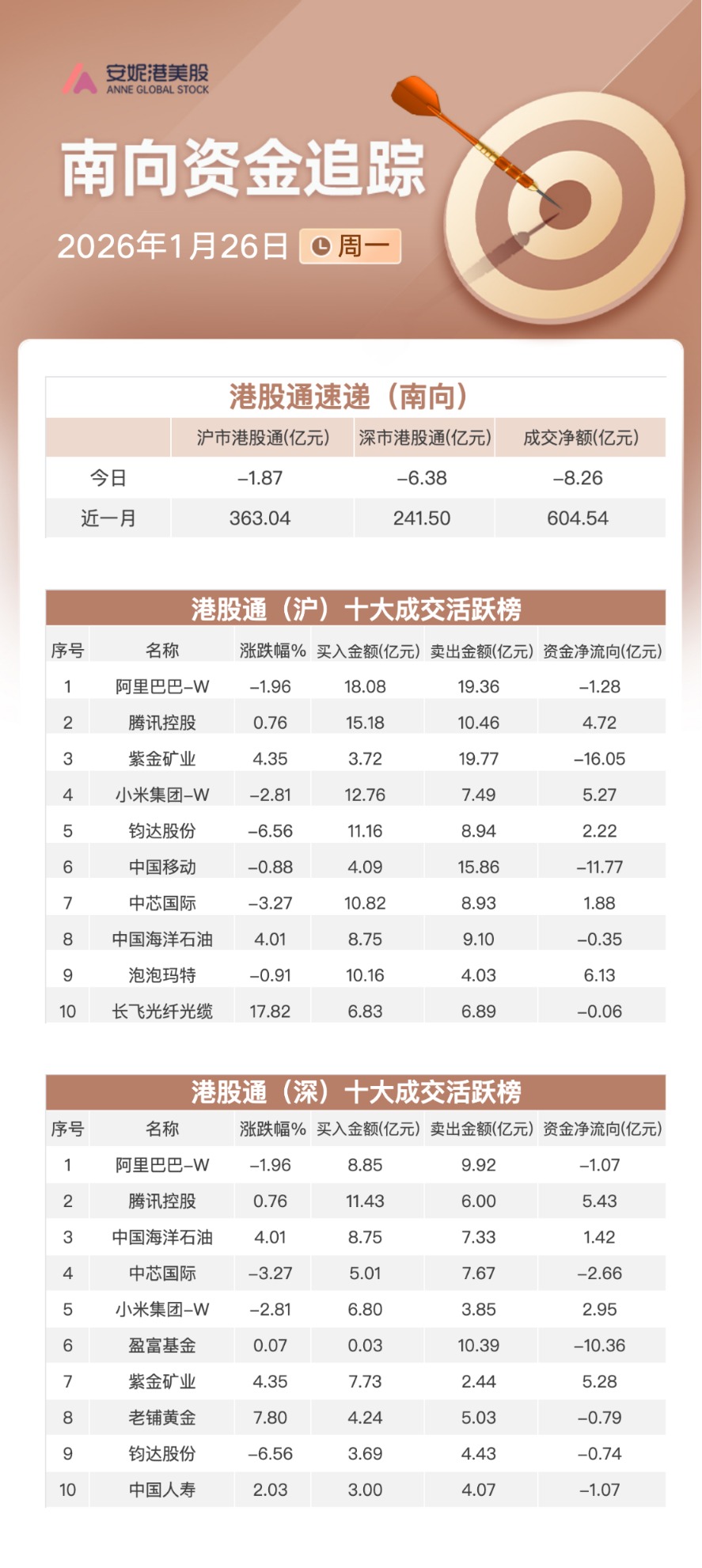 南向资金追踪｜净卖出超8亿港元加仓腾讯小米流出紫金矿业
