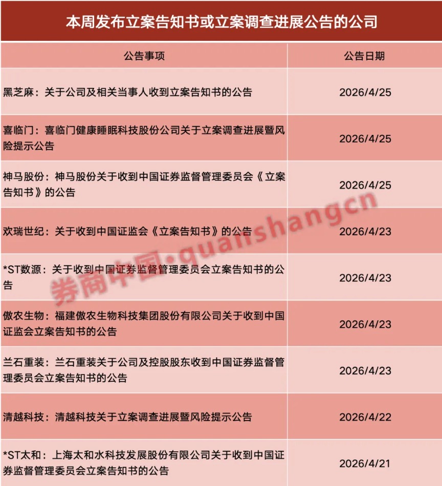 再添2家！一周7家A股公司被证监会立案！