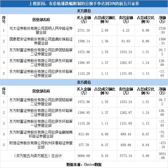 实力营业部现身龙虎榜津荣天宇上涨13680329