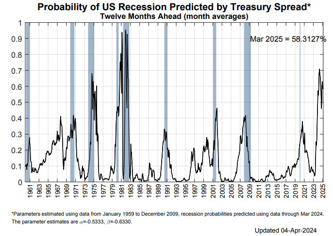 纽约联储衰退模型