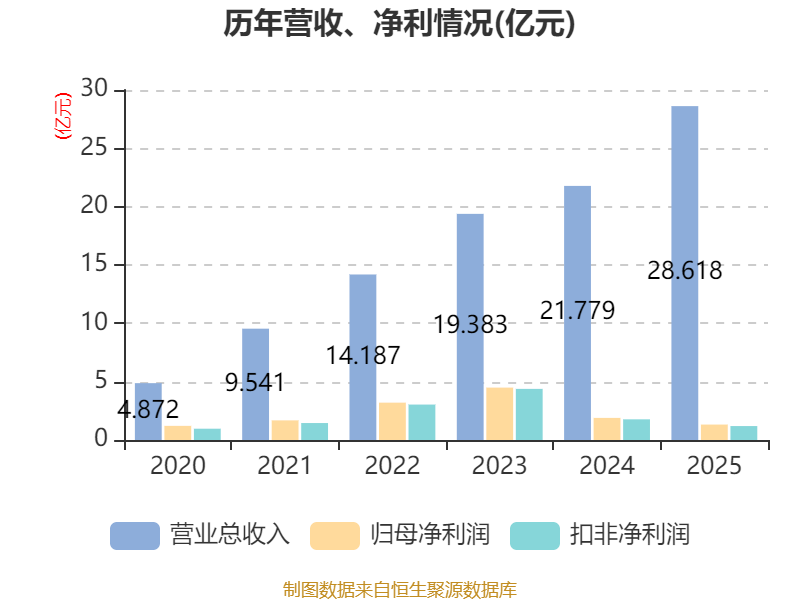 华恒生物：2025年净成本1.32亿元 拟10派1.6元