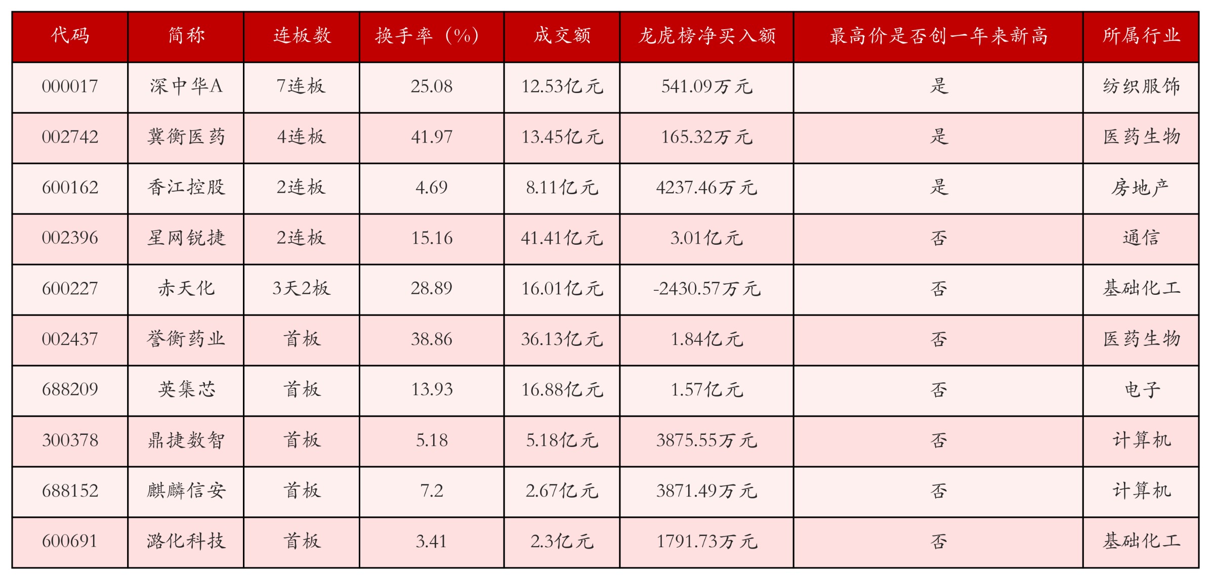 强势个股