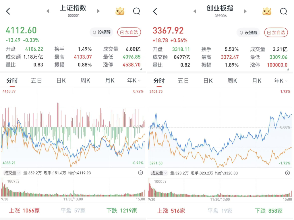 A股三大股指涨跌互现：半导体产业链午后走强，两市成交额不足3万亿元