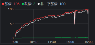 超百家涨停 “吃药喝酒”行情重现!A股“股王”却跌逾5% 发生了什么?