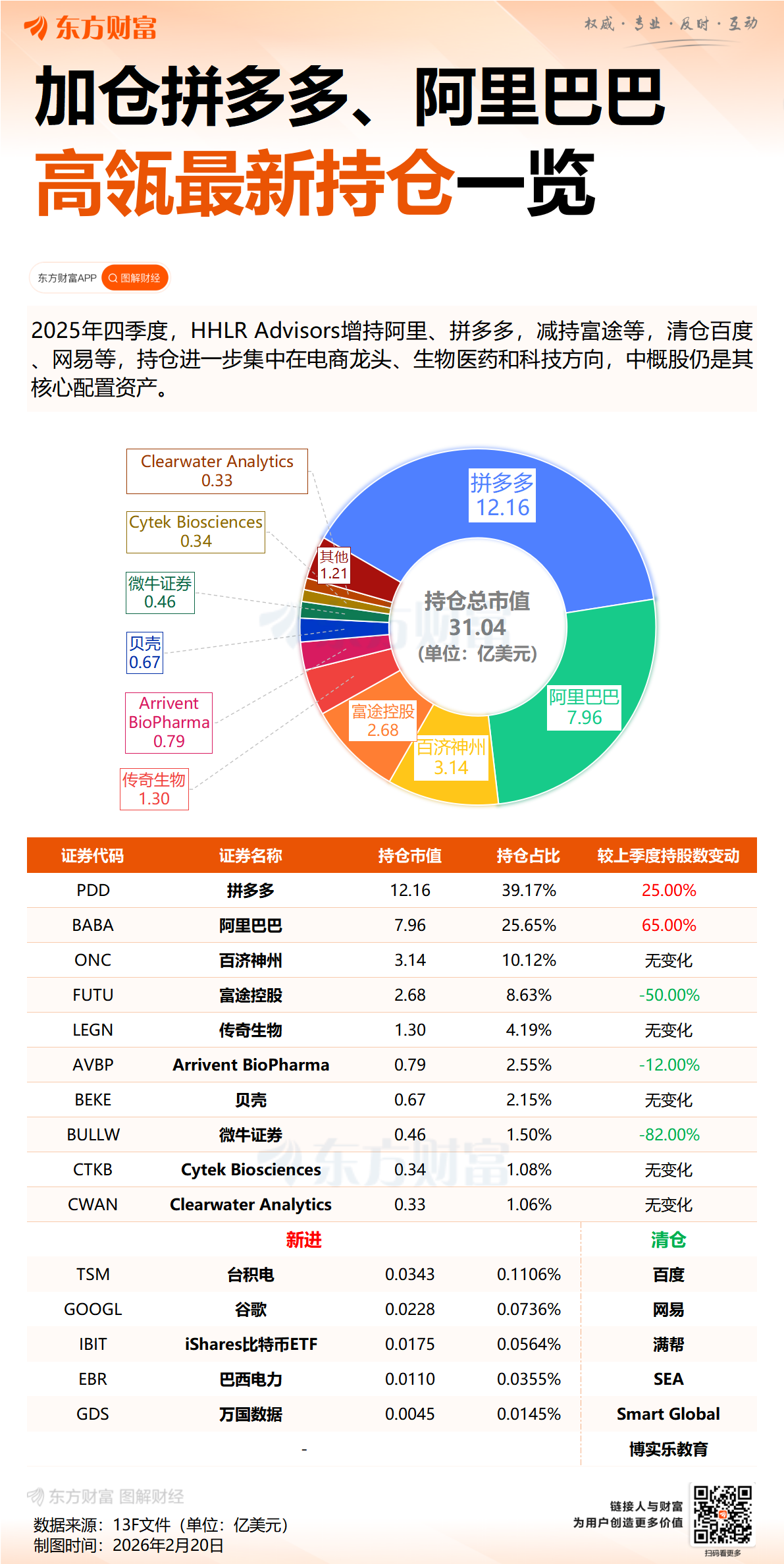 突发！高瓴首次减持格力电器！
