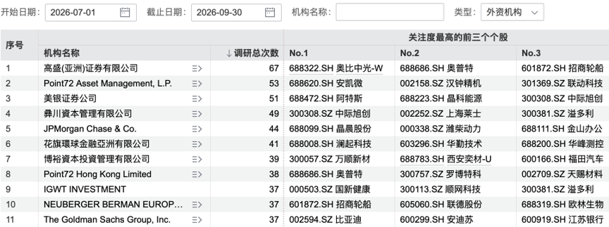 491家机构“盯”上1家公司 科技赛道仍是主线焦点