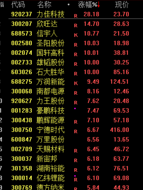 多个利好 创业板指刷新阶段新高！锂电池产业链集体走强