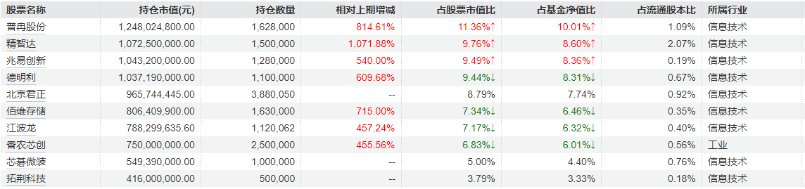 上半年主动权益冠军二季报出炉：存储板块成“压舱石”，多只重仓股加仓幅度超400%