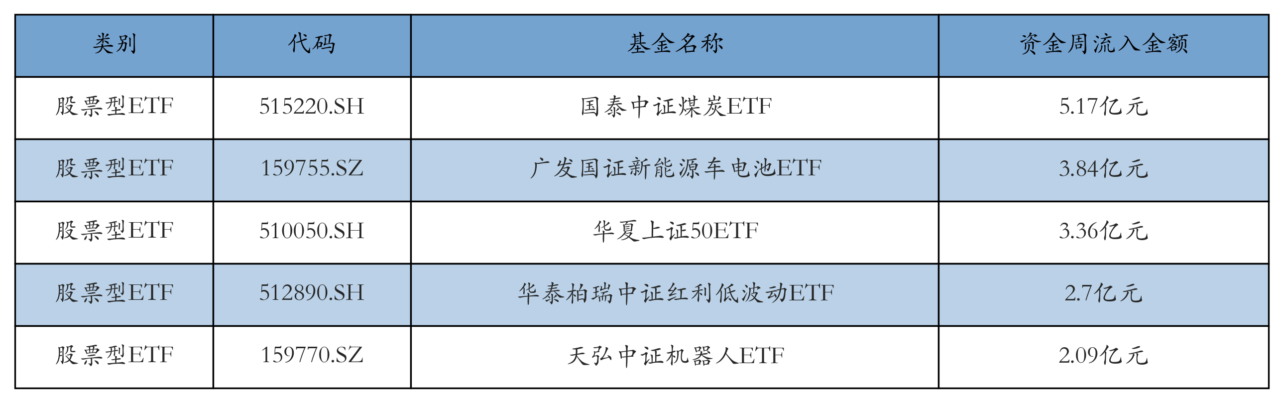 流入前五