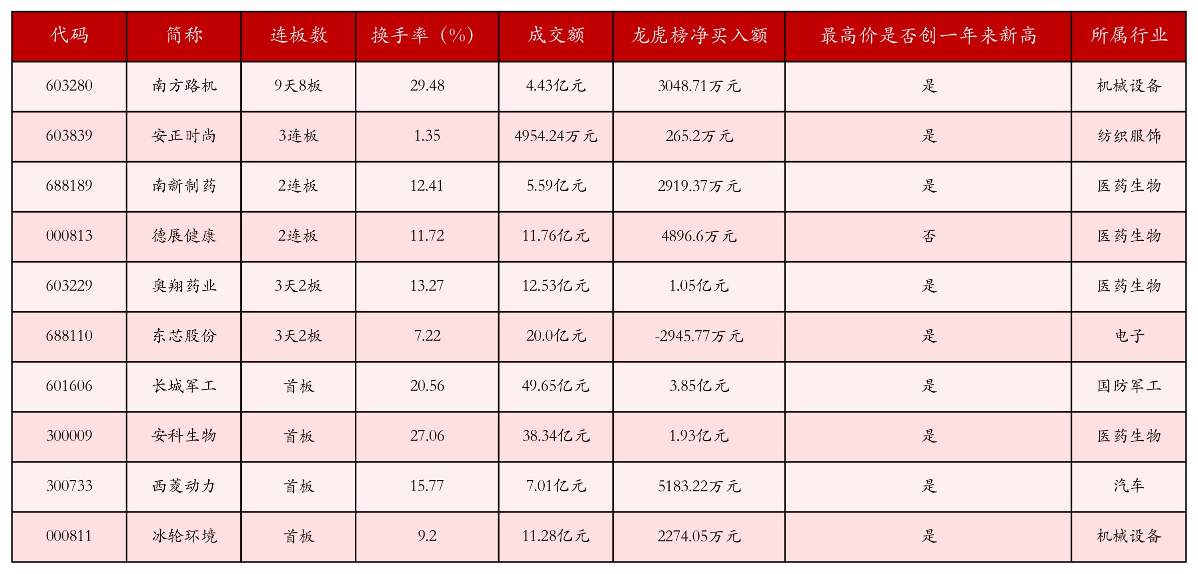 强势个股