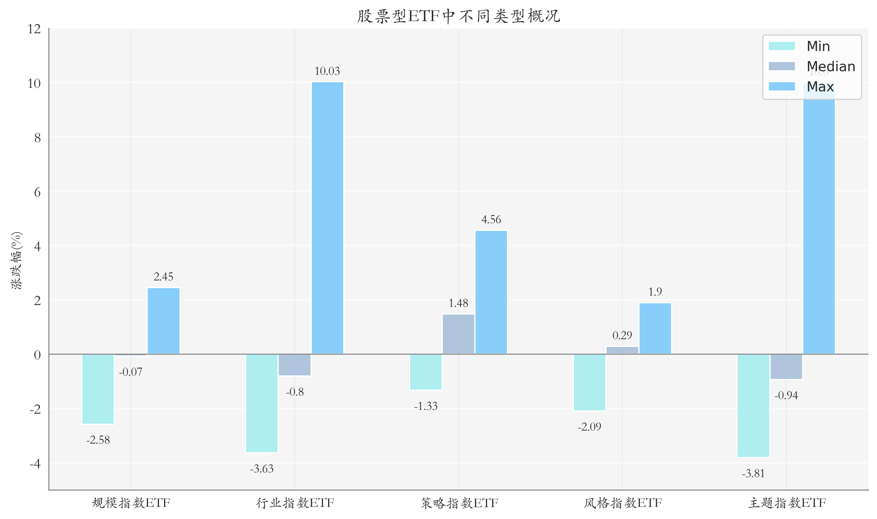ETF整体表现柱状图