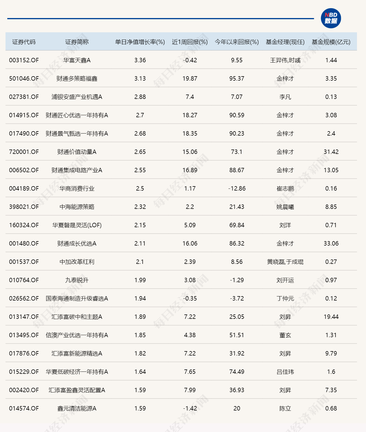 三大指数涨跌不一，7只基金单日跌超5%