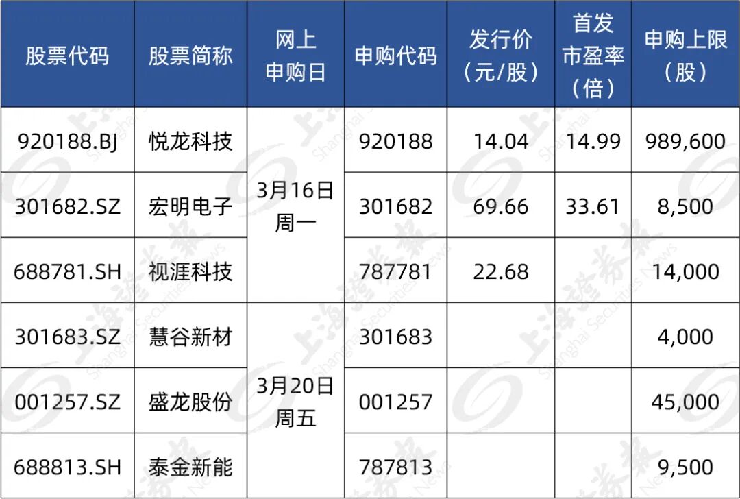 本周有6只新股可申购 高中签率新股来了
