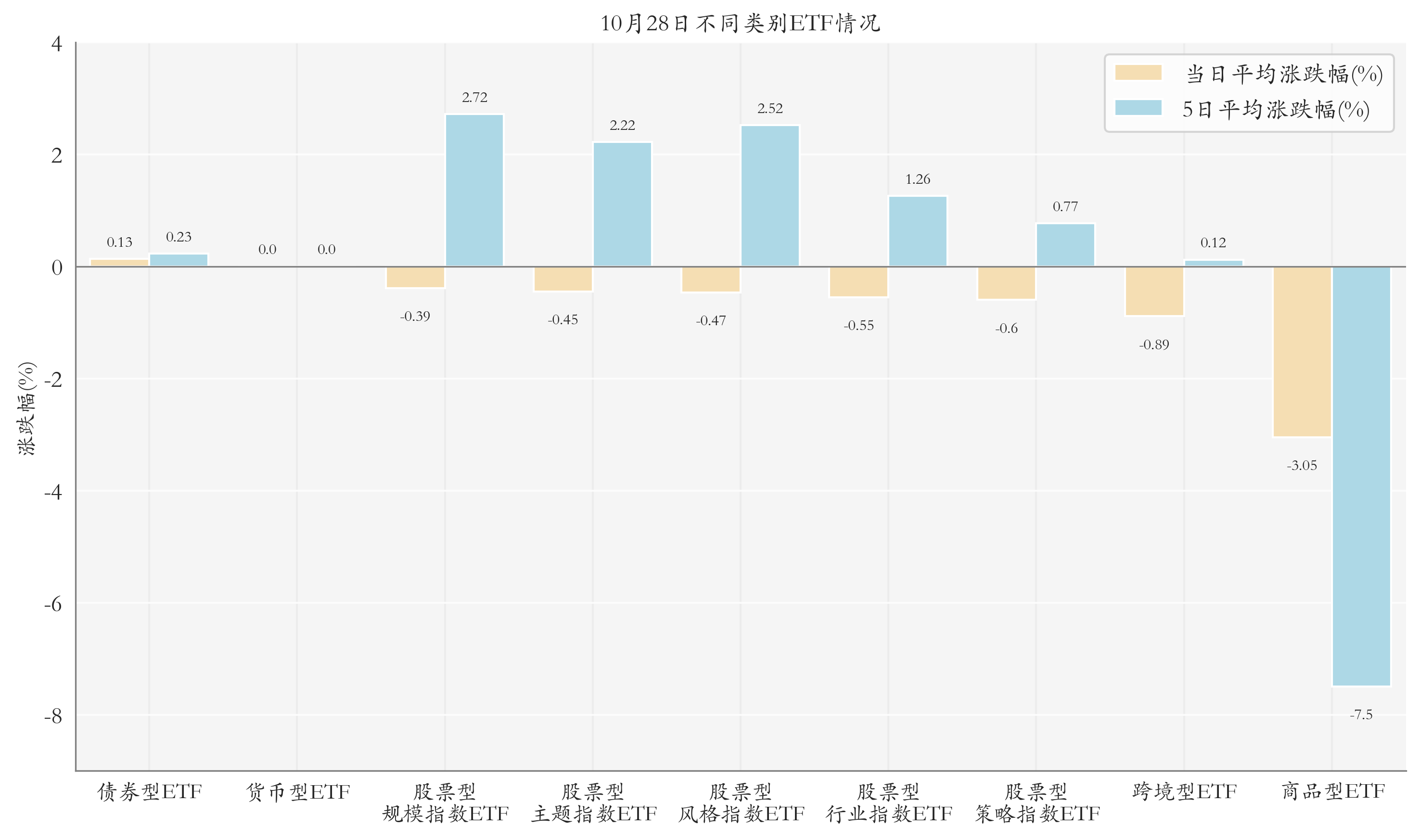 不同类别ETF情况