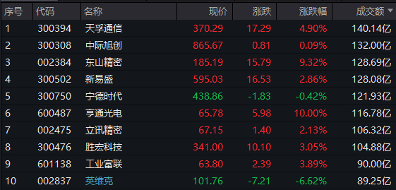 A股午评：三大指数集体翻红，CPO、光纤概念走强