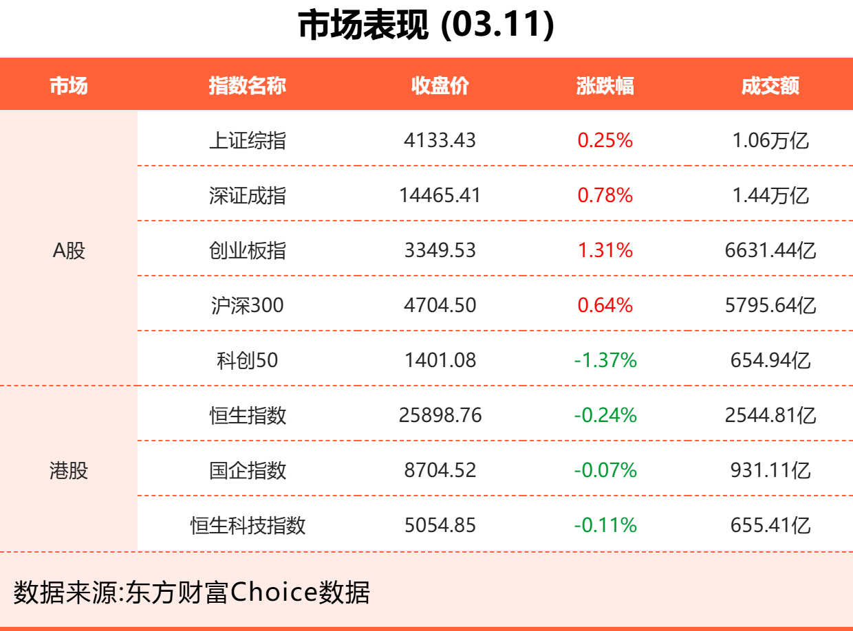 3月11日东方财富财经晚报（附新闻联播）