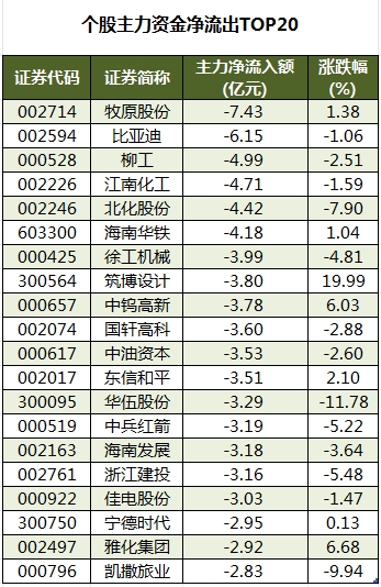 个股主力资金净流出TOP20.png