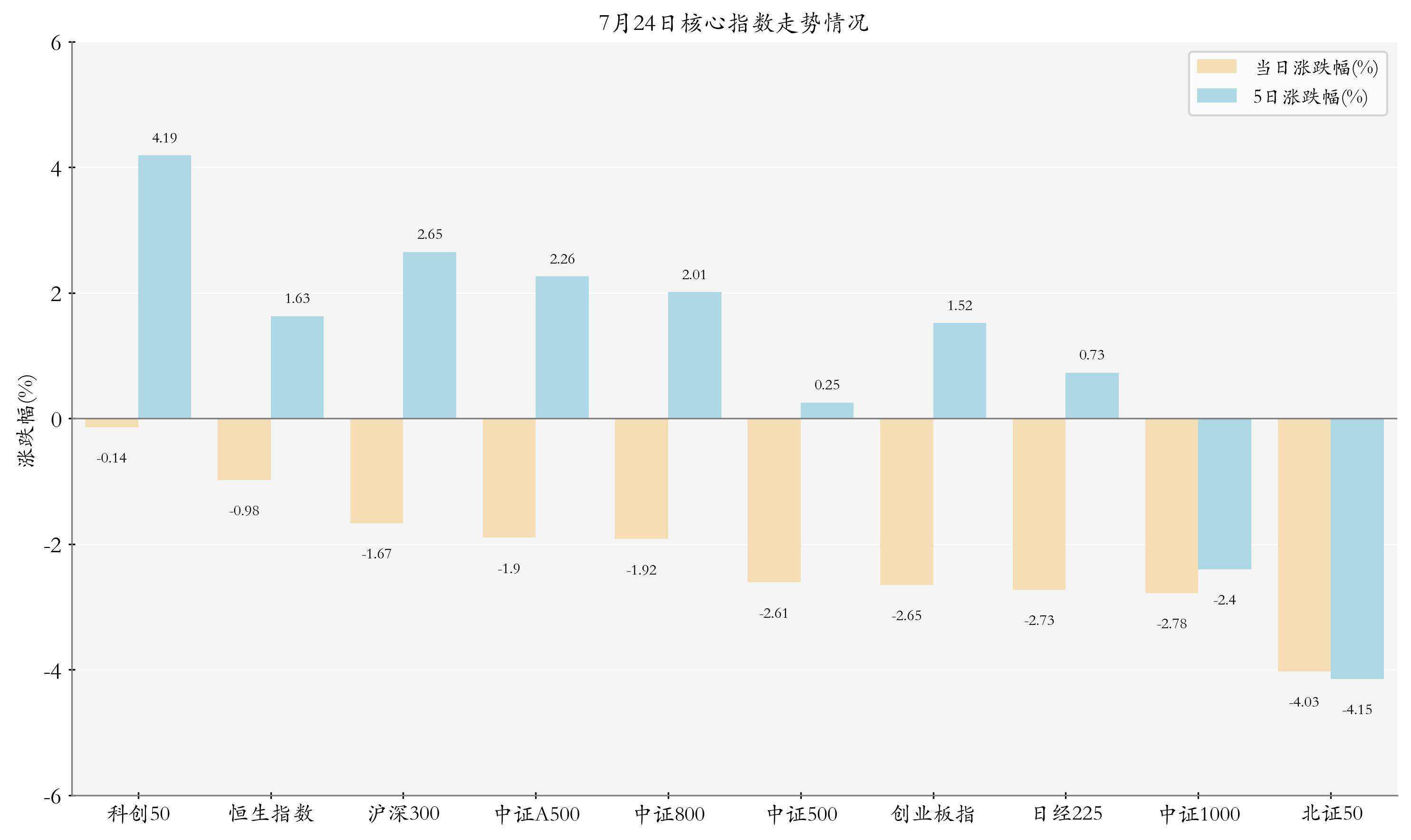 核心指数情况