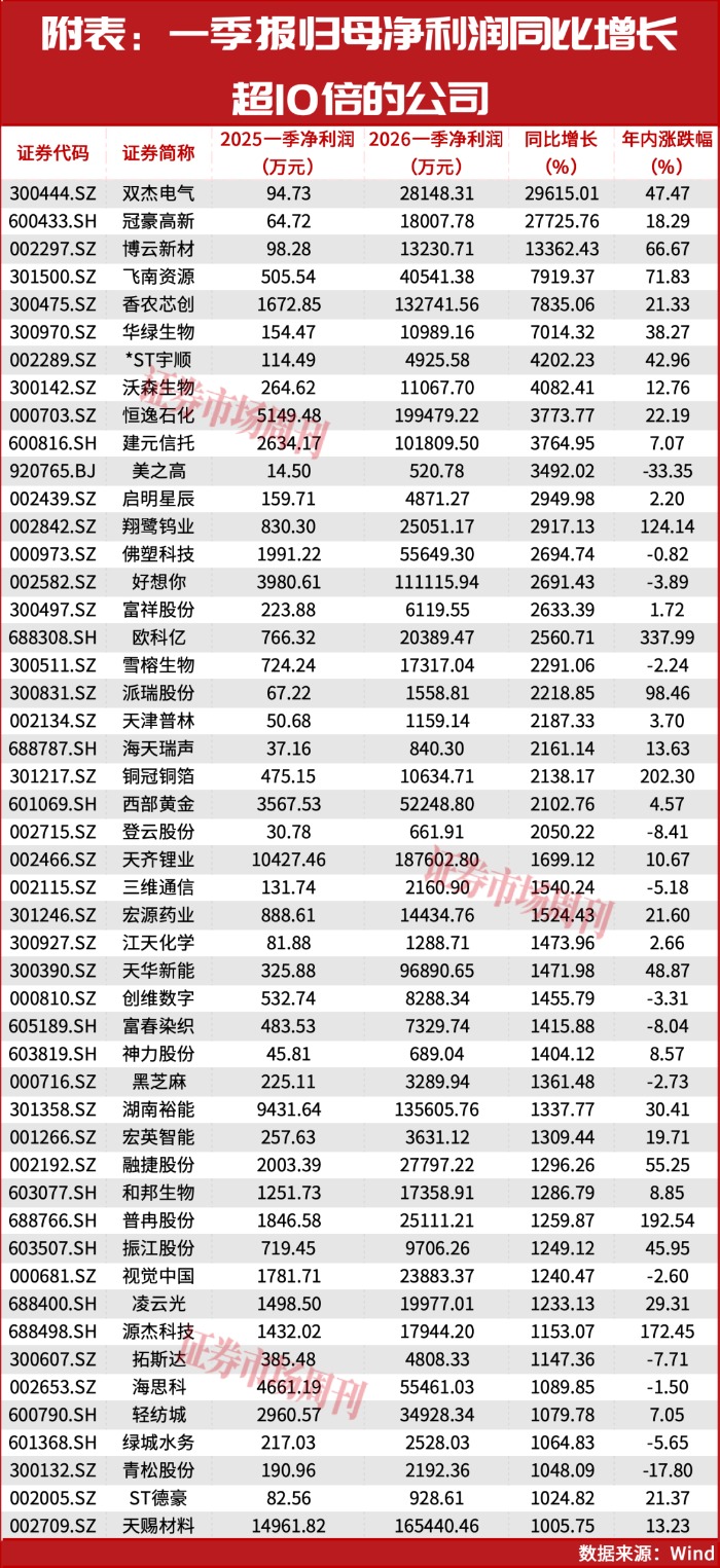 业绩暴增！股价反攻！年内最强主线是它！