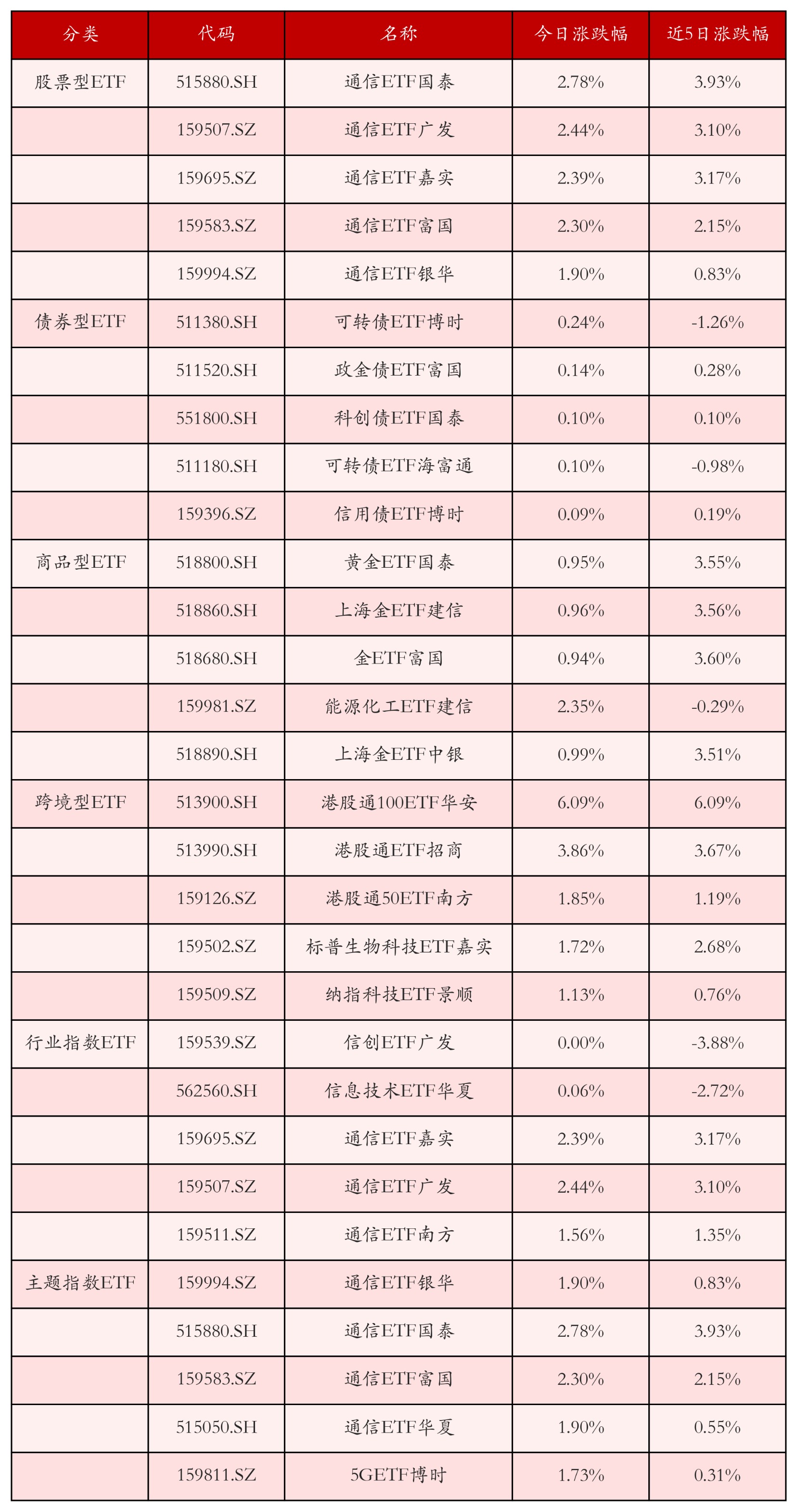 不同类别ETF涨跌幅top5