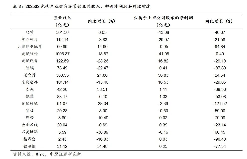 中原证券:光伏板块业绩见底回升 储能逆变器表现亮眼