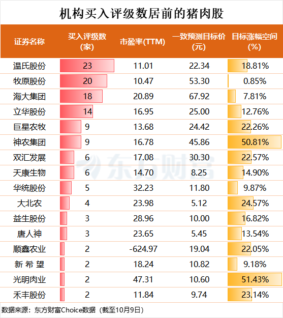 三大猪企9月生猪销量均同比增长 销售收入均同比下降