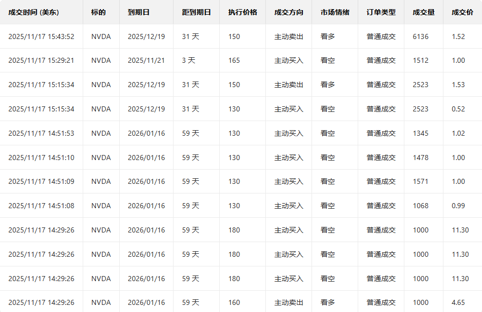 Options Smart Investment Report | Large Options Orders Before Nvidia Earnings Report Show Bearish Trading by Major Players