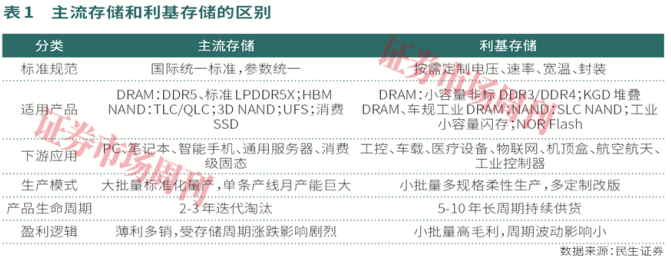 利基存储小而美：涨价预期持续，有公司股价年涨5倍