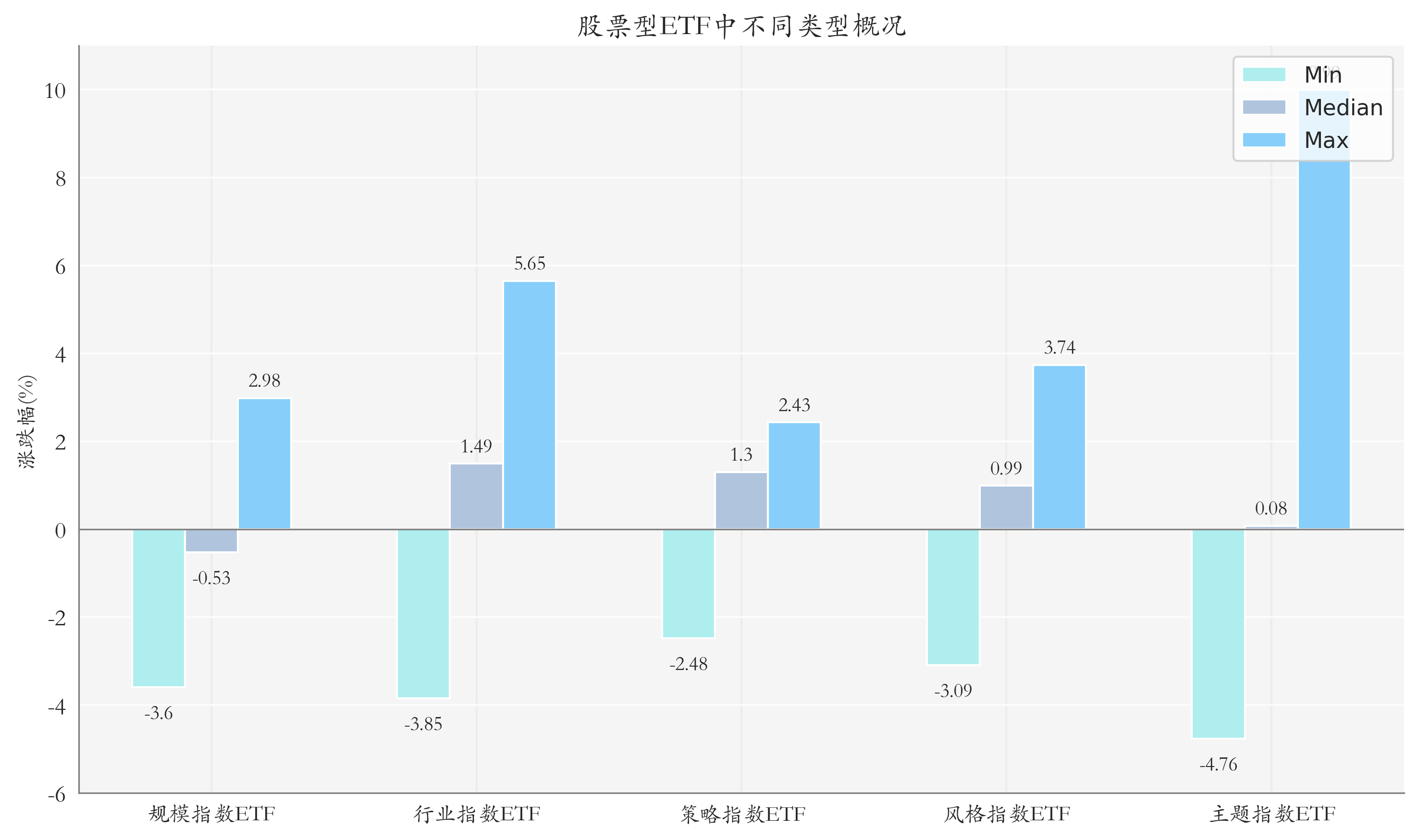 ETF整体表现柱状图