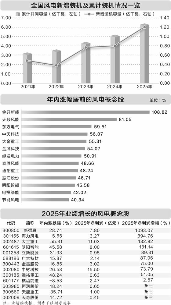 “十五五”末海上风电累计装机量将翻番 龙头企业在手订单饱满