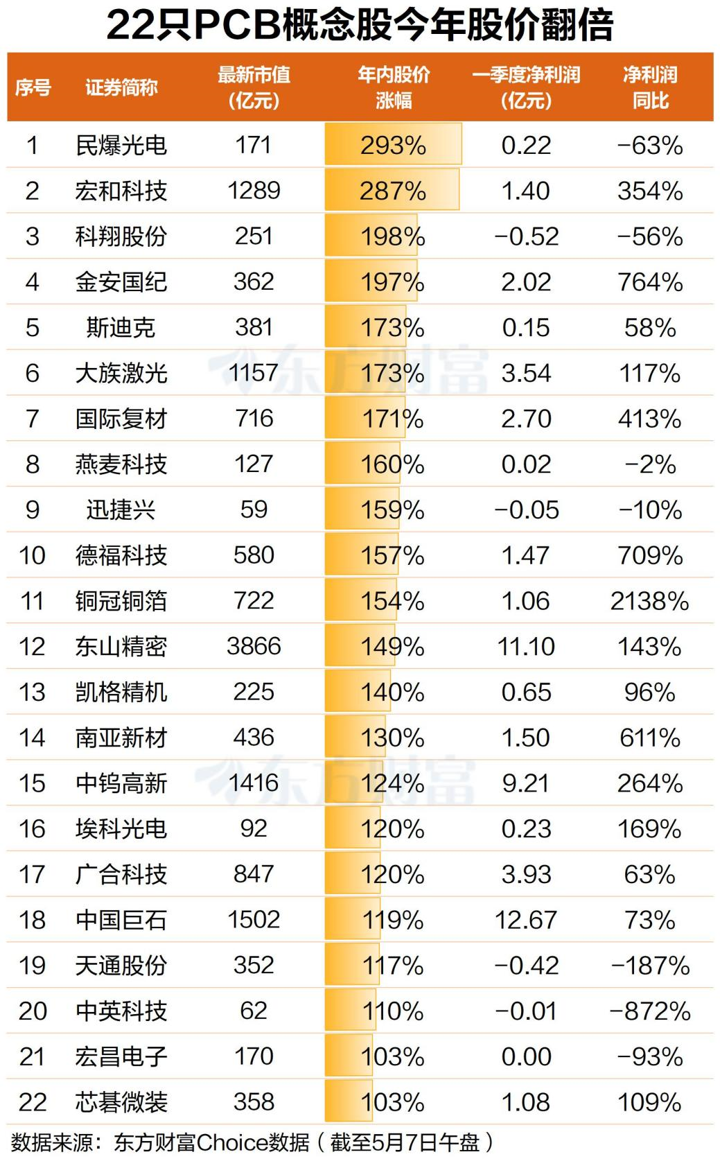 需求激增！PCB概念掀涨停潮 22股今年股价翻倍
