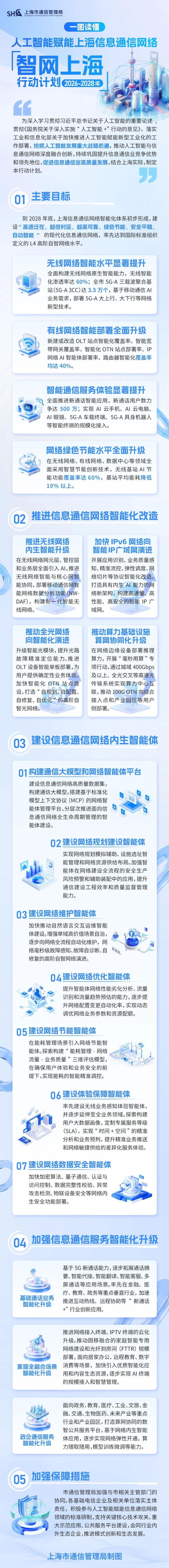 上海：到2028年底 实现AI眼镜等智能终端的规模化接入