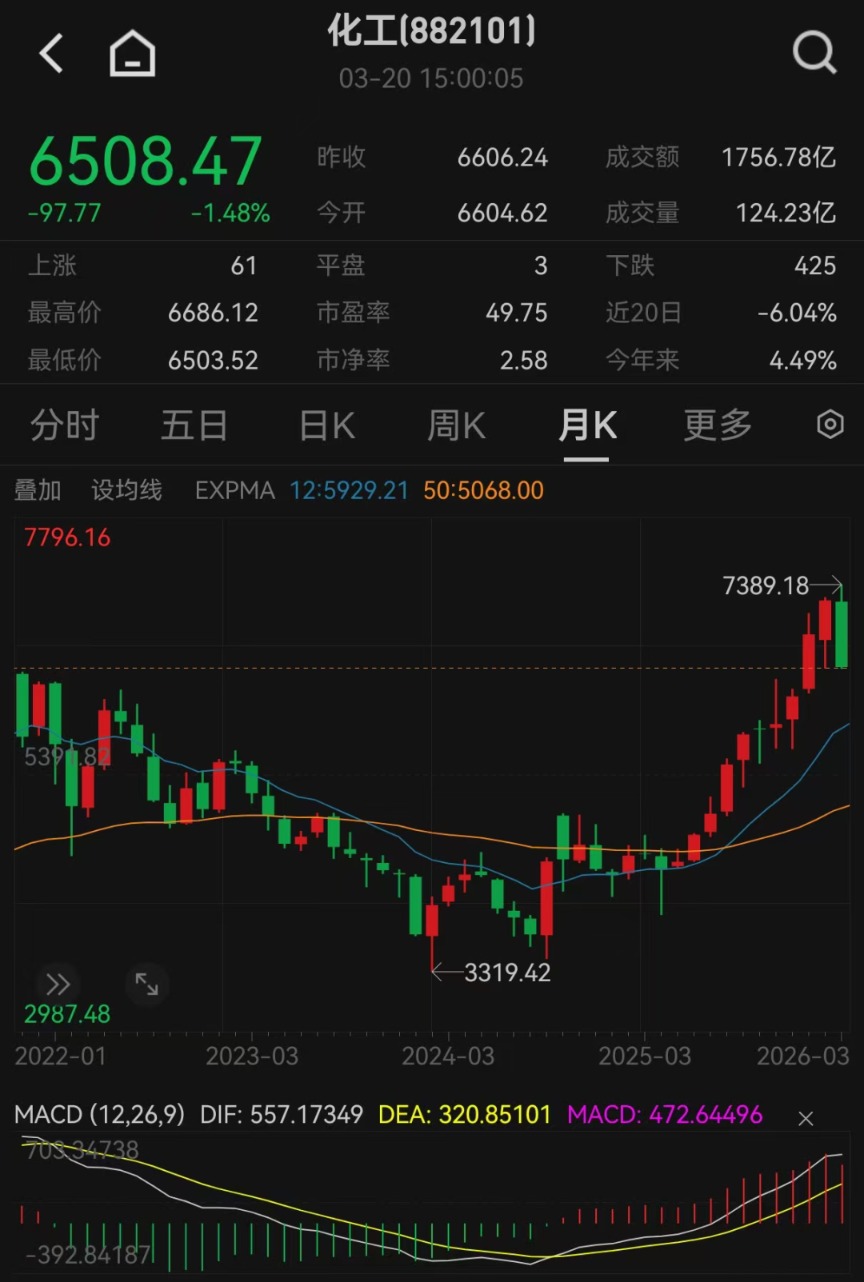 化工板块战略窗口期开启？基金经理解读2026年掘金机会