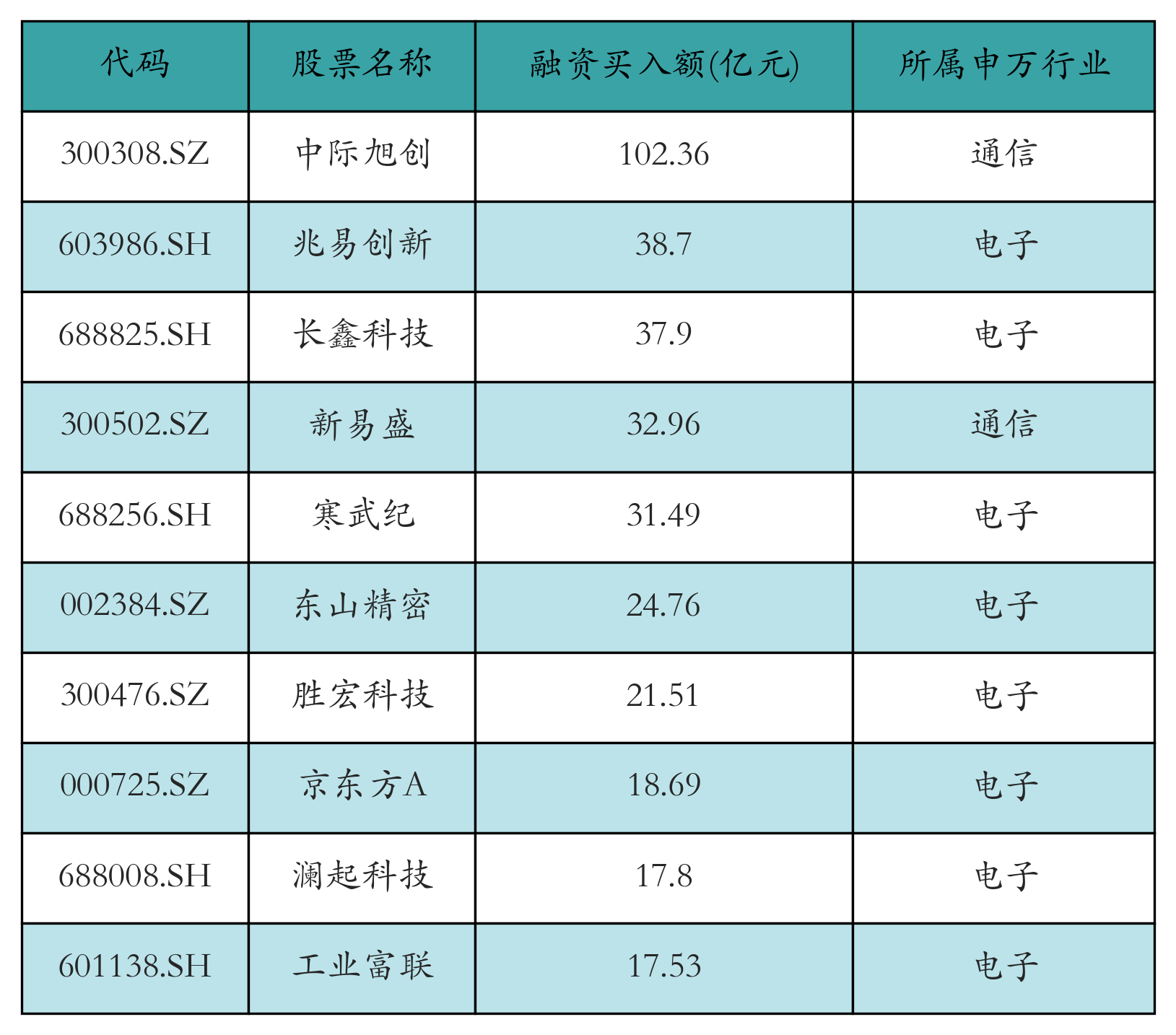 融资买入额前10个股