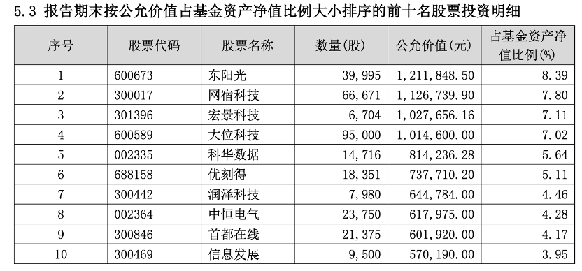 首批一季报披露！重仓股“曝光”