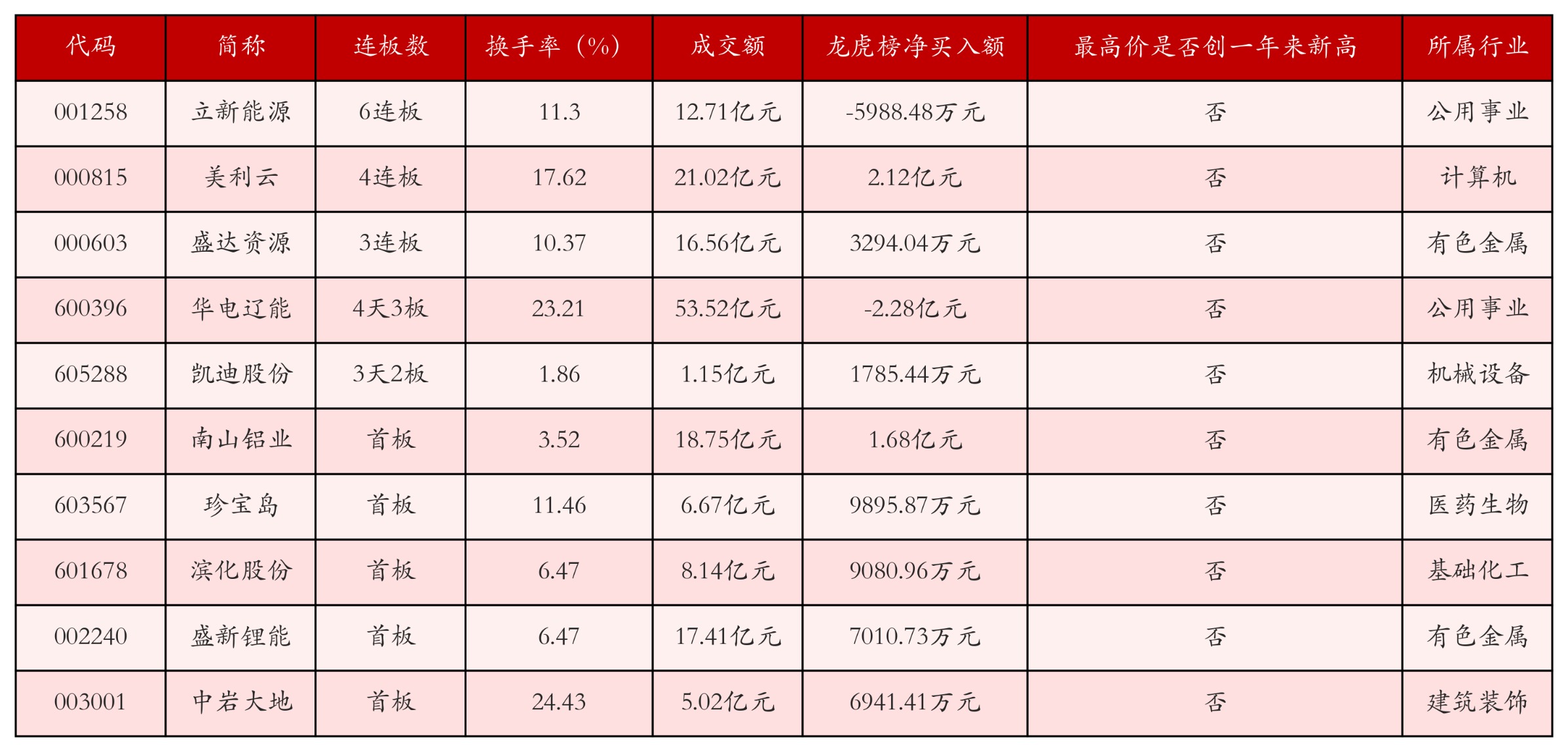 强势个股