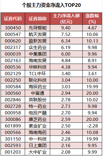 个股主力资金净流入TOP20.png