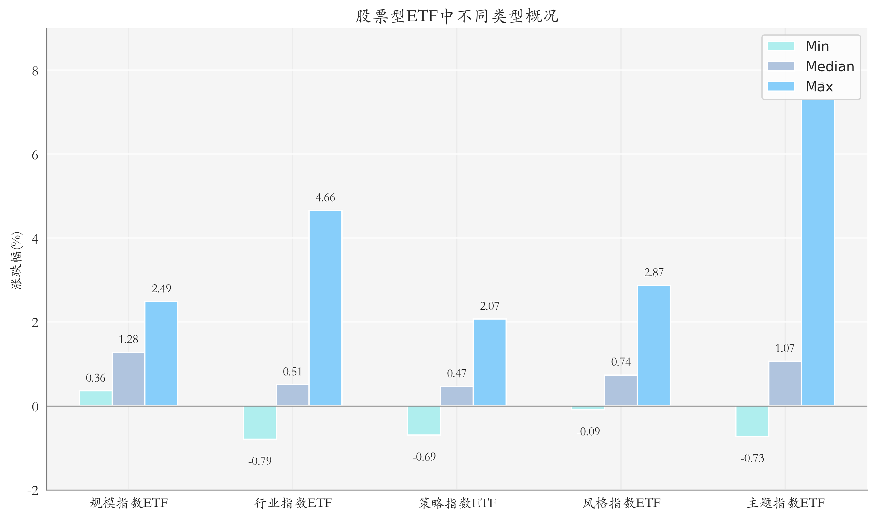 ETF整体表现柱状图