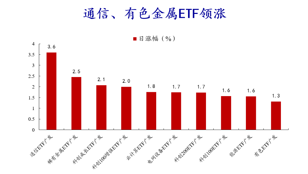 ETF收盘解读 | A股缩量震荡、指数与个股分化