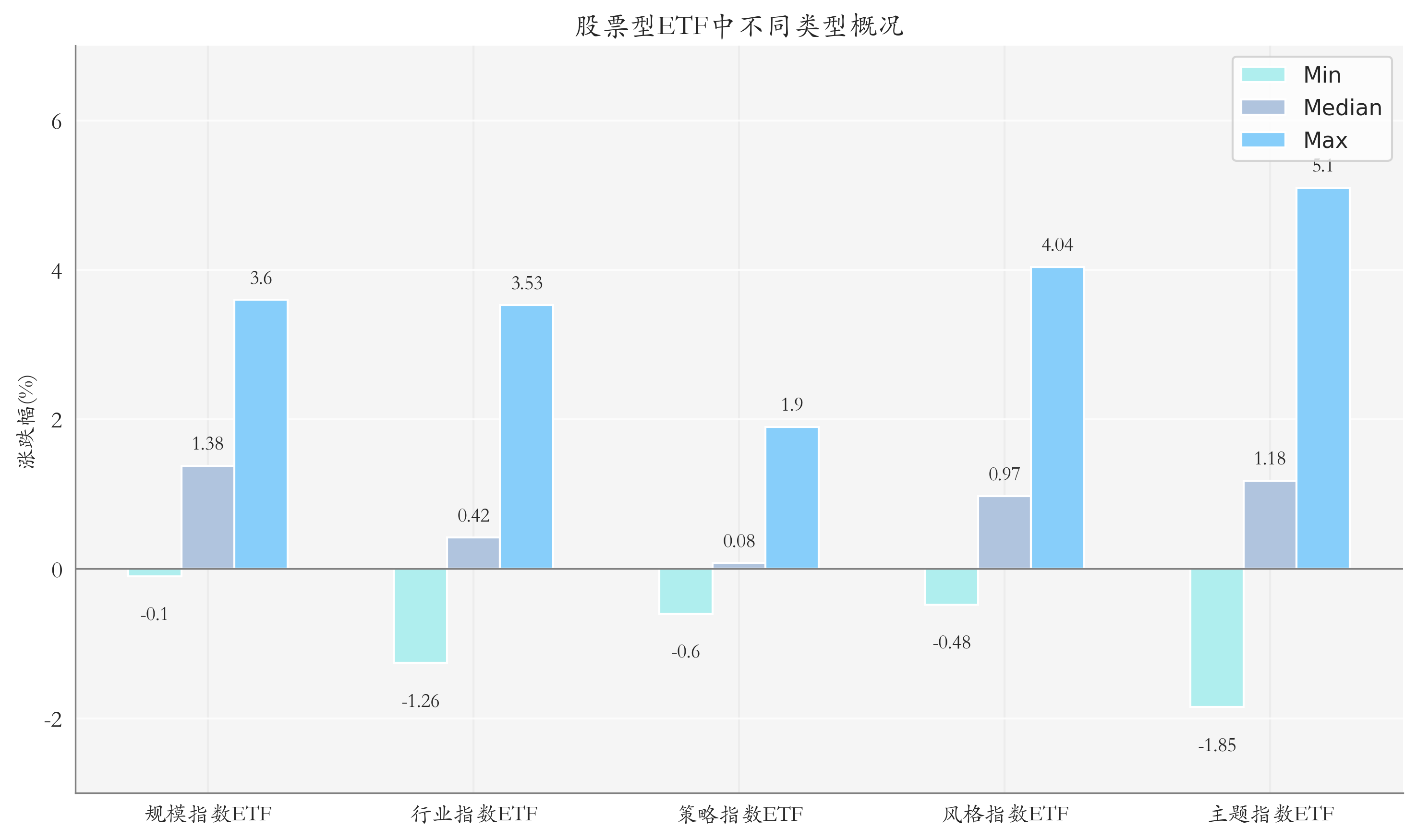 ETF整体表现柱状图