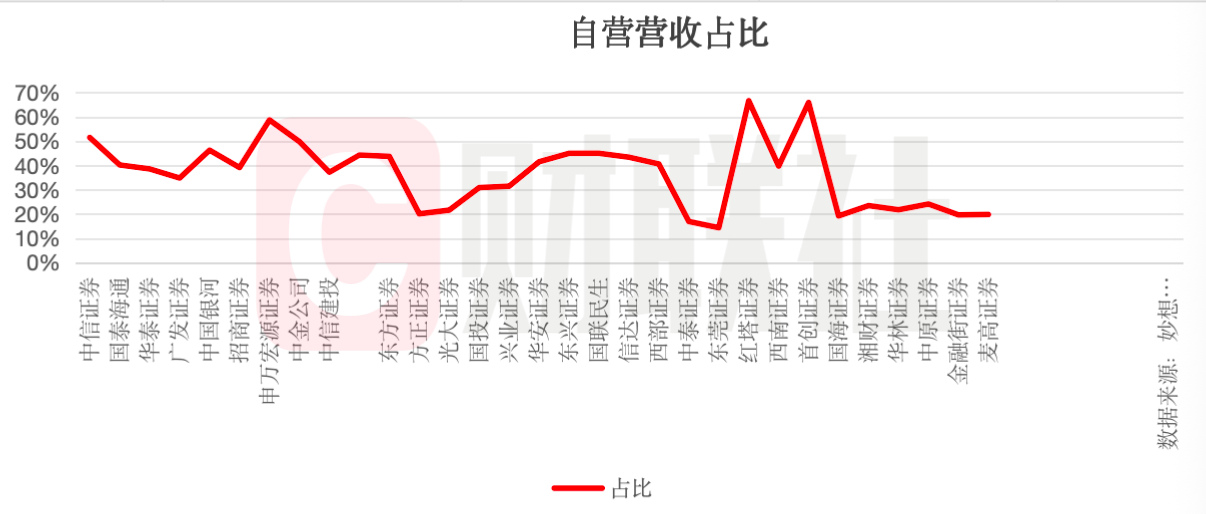 自营爆发年！头部券商一半营收是自营 30家券商入账1894亿