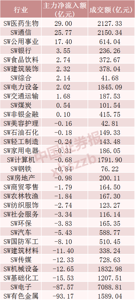 “吸金”29亿元，这一板块涨幅第一