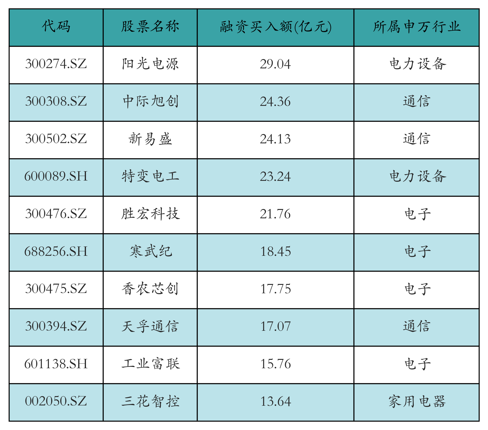 融资买入额前10个股