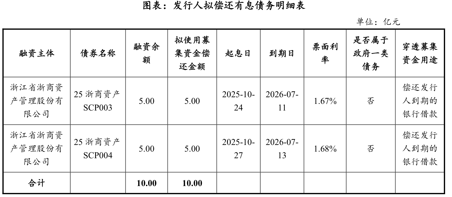 图片来源：浙商资产募资说明书