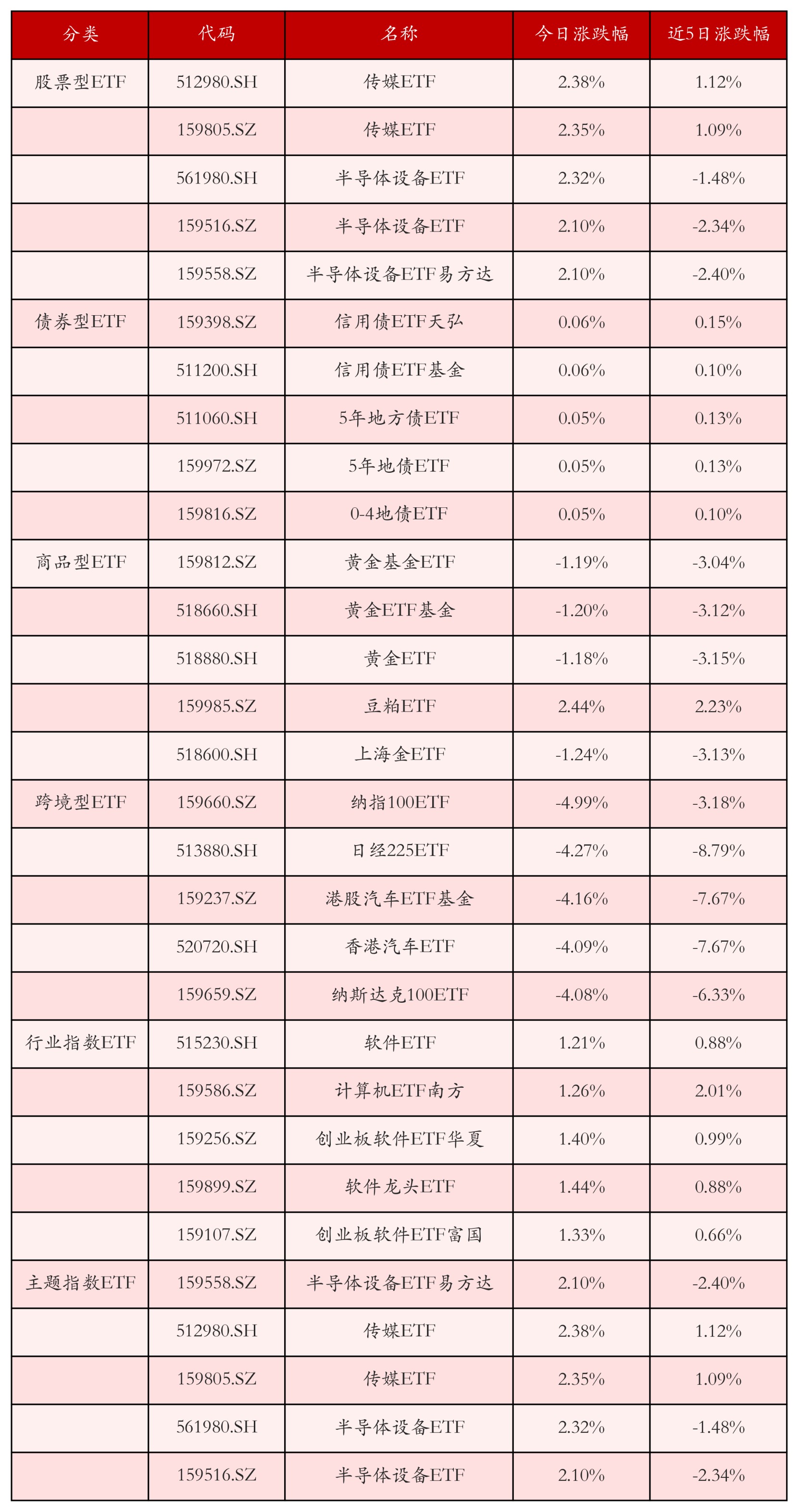 不同类别ETF涨跌幅top5