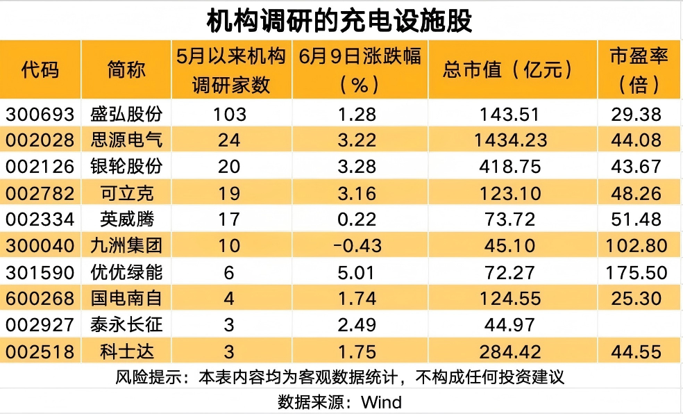 广东加码充电设施建设 机构密集调研股名单出炉